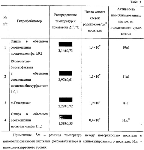 Способ и установка для определения эффективности адсорбционной иммобилизации микроорганизмов и мониторинга функционального состояния биокатализаторов на основе иммобилизованных микробных клеток (патент 2475542)