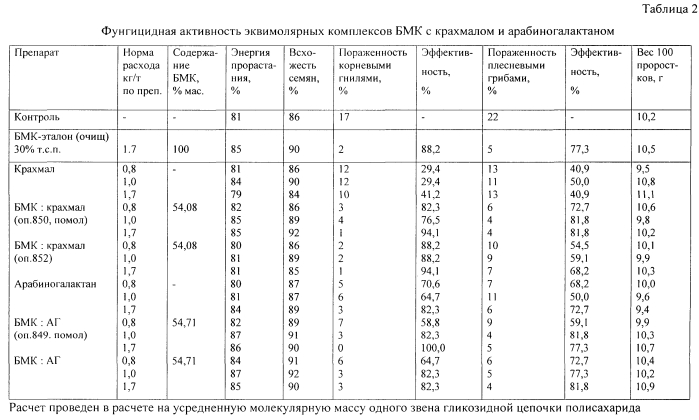 Комплексное соединение метилового эфира 2-бензимидазолилкарбаминовой кислоты с природным полисахаридом, обладающее фунгицидными свойствами (патент 2574741)