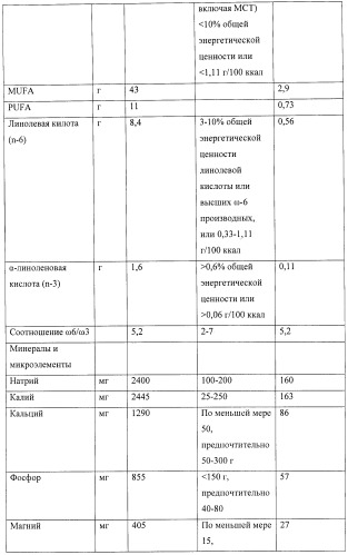 Долговременное питание для больного раком (патент 2420209)