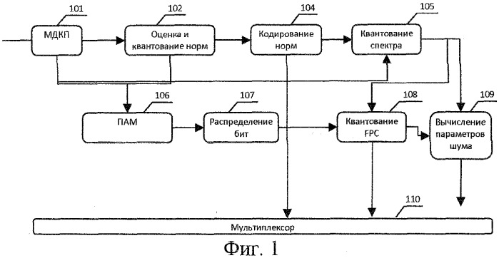 Способ и устройство кодирования и декодирования аудиосигналов (варианты) (патент 2505921)