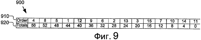 Адаптивный порядок сканирования коэффициентов (патент 2404534)