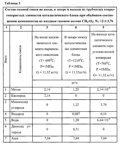 Способ получения синтез-газа и устройство для его осуществления (патент 2574254)