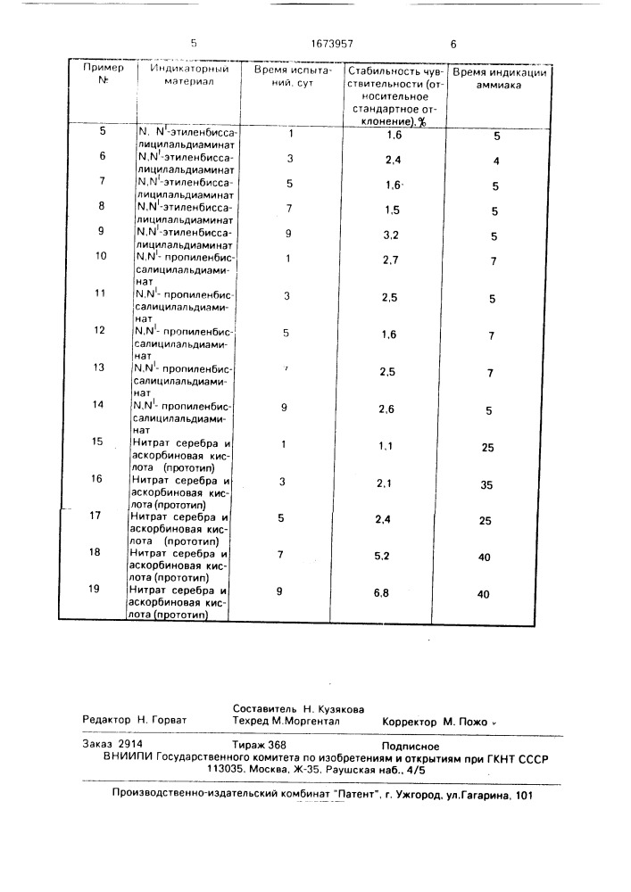 Индикаторный материал пьезокварцевых резонаторов для определения аммиака в воздухе (патент 1673957)