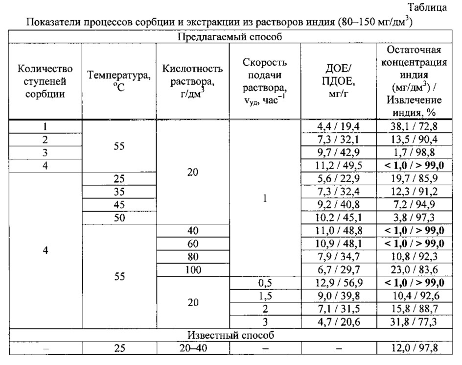 Способ селективного извлечения индия из сульфатных цинковых растворов (патент 2635584)