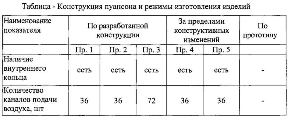 Обогреваемый пуансон для изготовления сгорающих изделий (патент 2617507)