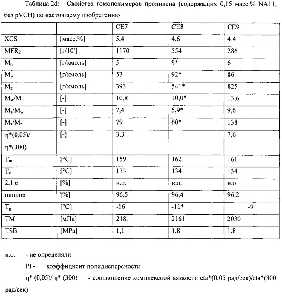 Способ получения полипропилена с высокой полидисперсностью (патент 2648672)