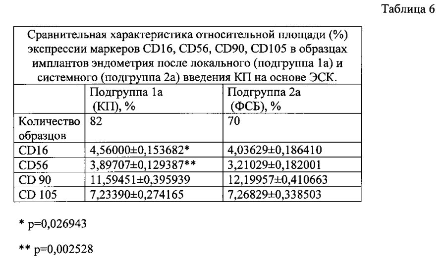 Способ оценки терапевтического воздействия эндометриальных стволовых клеток человека на поврежденный эндометрий в эксперименте. (патент 2593895)