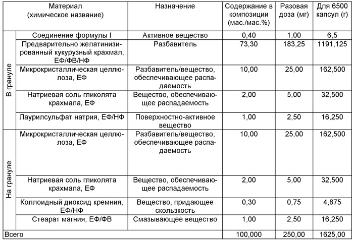 Стабильные фармацевтические композиции, включающие пиримидинсульфамид (патент 2424805)