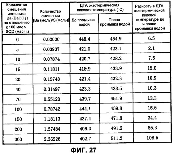 Катализатор горения углеродсодержащего материала, способ его получения, носитель катализатора и способ его получения (патент 2401697)