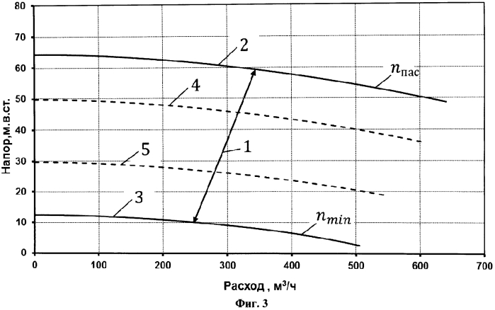 Способ повышения энергоэффективности насосной станции (патент 2561782)