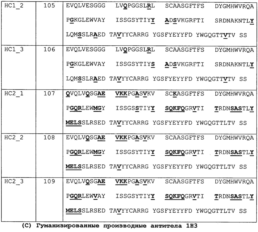 Антитела и другие молекулы, которые связывают в7-н1 и pd-1 (патент 2625034)
