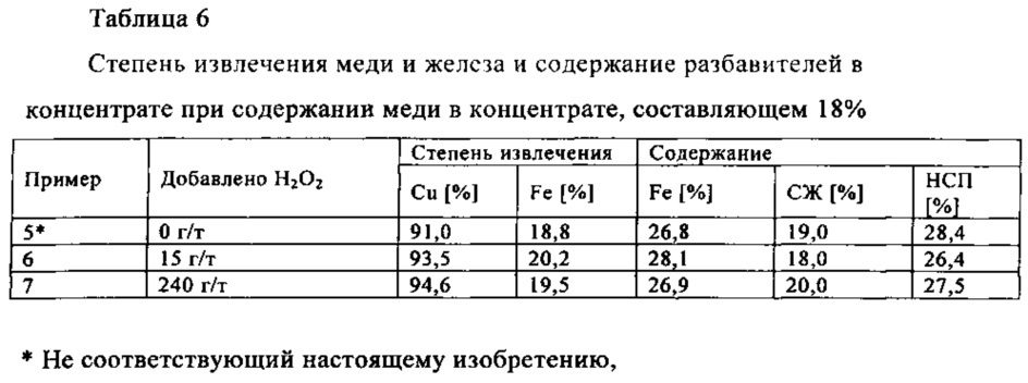 Способ извлечения сульфида меди из руды, содержащей сульфид железа (патент 2655864)