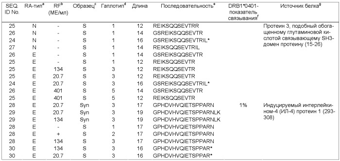 Ra антигенные пептиды (патент 2359974)
