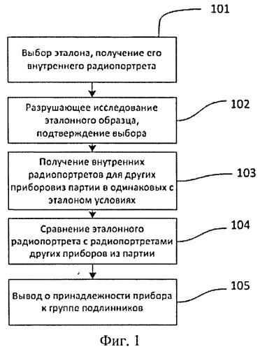 Способ, устройство и система для подтверждения подлинности изделий электронной техники (патент 2534004)