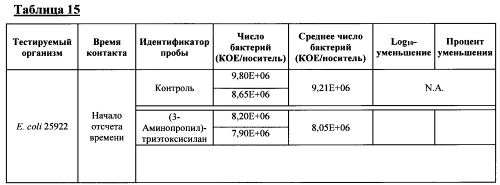 Композиция и способ создания самодезинфицирующейся поверхности (патент 2661880)