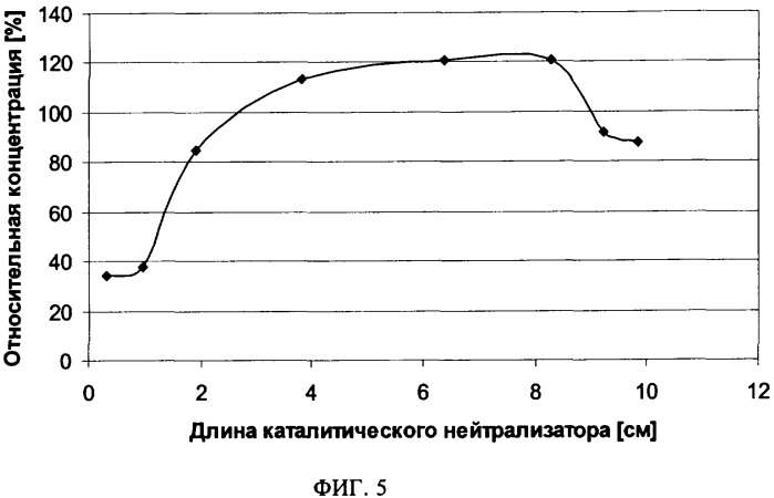 Каталитический нейтрализатор для очистки отработавших газов с осевым варьированием концентрации драгоценных металлов и способы изготовления этого каталитического нейтрализатора (патент 2363527)