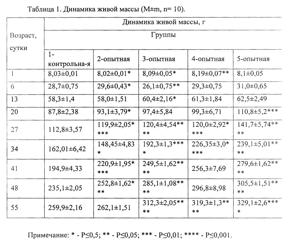 Способ стимуляции иммунобиологического статуса перепелов (патент 2658433)