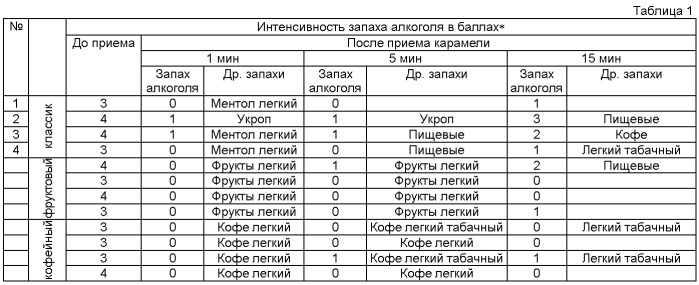 Сухая порошкообразная дезодорирующая и освежающая композиция для устранения неприятного запаха изо рта (варианты) (патент 2417072)