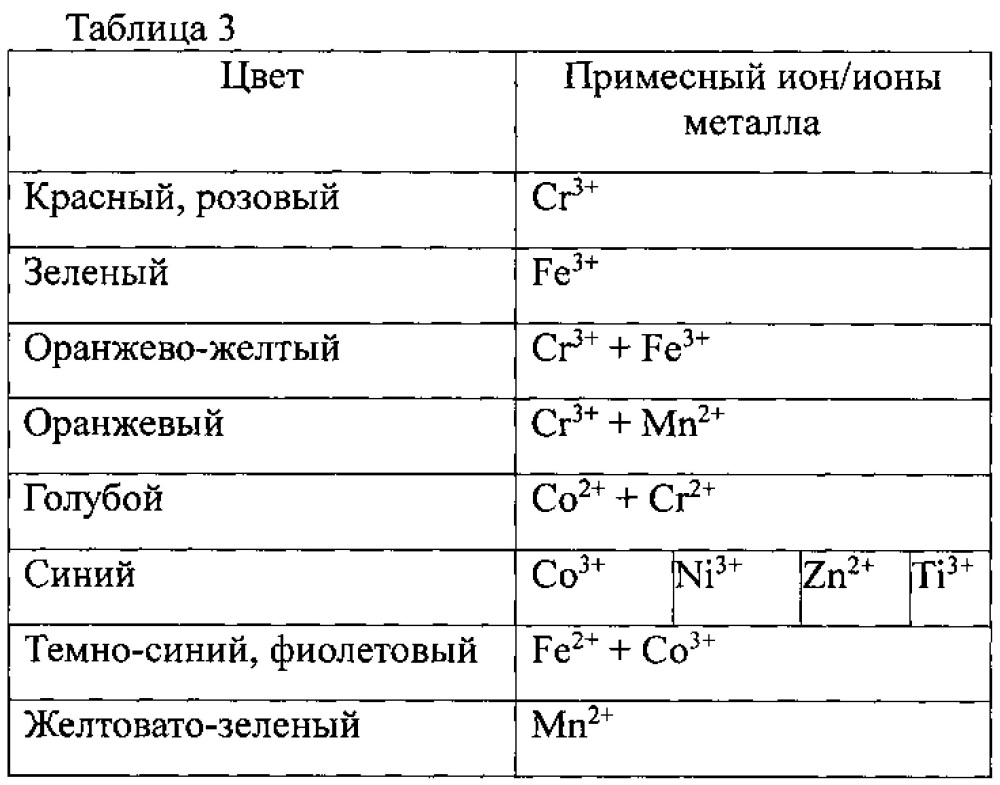 Поликристаллический синтетический ювелирный материал (варианты) и способ его получения (патент 2613520)