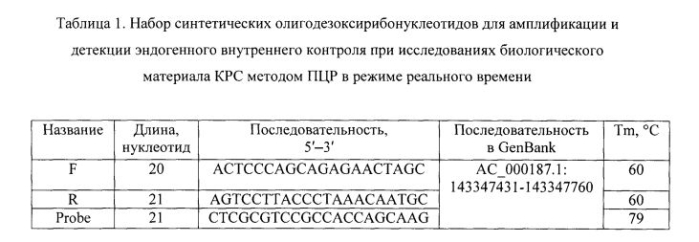 Набор синтетических олигодезоксирибонуклеотидов для амплификации и детекции эндогенного внутреннего контроля при исследованиях биологического материала крупного рогатого скота методом полимеразной цепной реакции в режиме "реального времени" (патент 2581026)