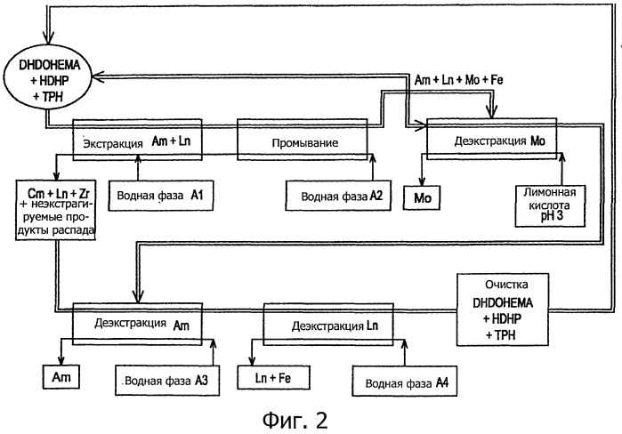 Способ селективного извлечения америция из азотнокислой водной фазы (патент 2544716)