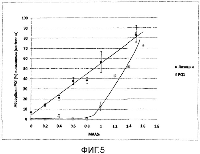 Ионные силиконовые гидрогели с улучшенной гидролитической стабильностью (патент 2528631)