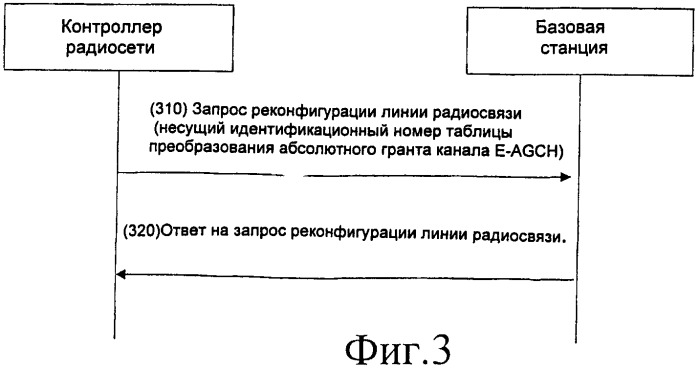 Способ конфигурирования таблицы преобразования абсолютного гранта для базовой станции (патент 2447615)