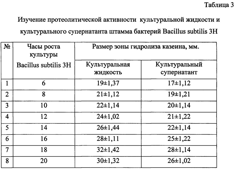 Бесклеточная культуральная жидкость на основе штамма bacillus subtilis, консервант для силоса и полифункциональное средство для растений с фунгицидными, бактерицидными и ростстимулирующими свойствами (патент 2665547)