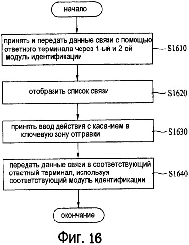 Мобильный терминал и способ управления передачей данных связи и устройство отображения списка связи в нем (патент 2471223)