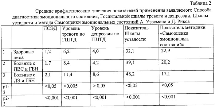 Способ оценки эмоционального состояния человека (патент 2291720)