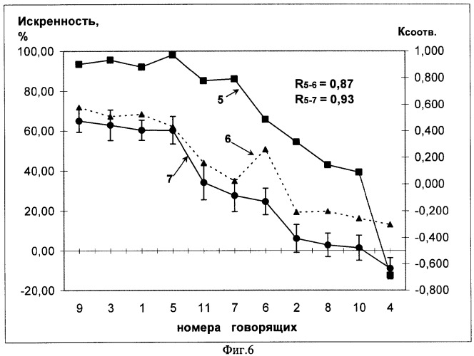 Способ оценки искренности-неискренности говорящего (патент 2293518)