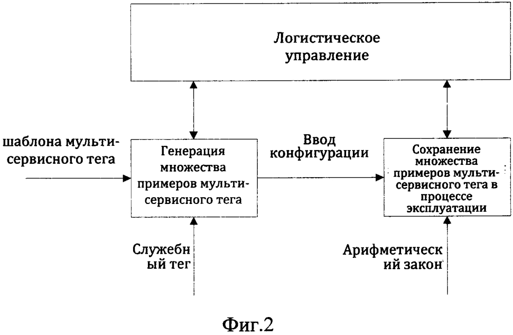 Способ синтаксического анализа сервиса, гибко адаптированный к тегу ims системы (патент 2604983)