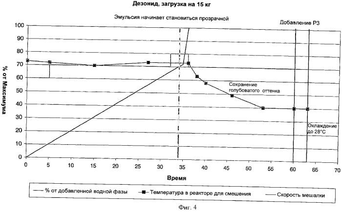 Способ получения микроэмульсий и субмикронных эмульсий и композиции на их основе (патент 2381023)