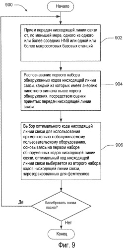 Автономный выбор кода нисходящей линии связи для фемтосот (патент 2472320)