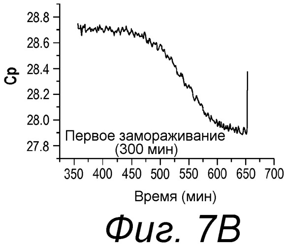 Способы, композиции и наборы для лиофилизации (патент 2540480)