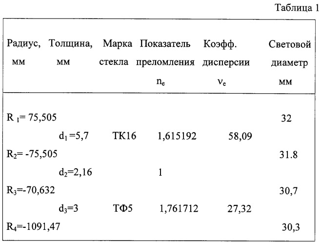 Двухлинзовый объектив (патент 2316795)