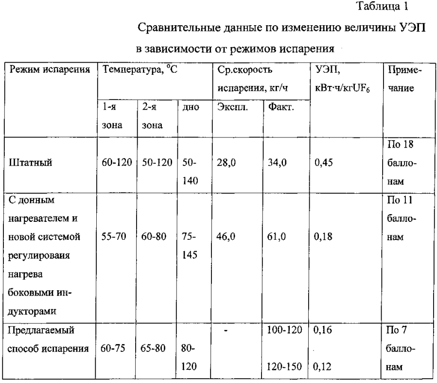 Способ испарения гексафторида урана из баллона (патент 2594009)