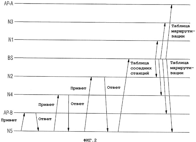 Способ связи в беспроводной локальной сети с группой, состоящей из ретрансляторов и узлов радиодоступа (патент 2378801)