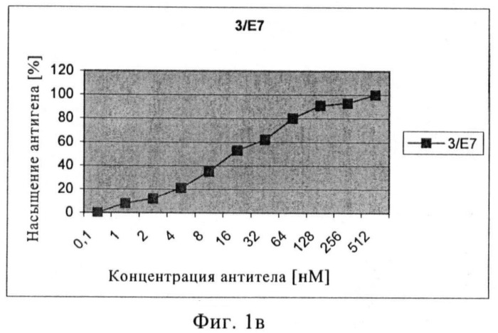 Моноклональные антитела и одноцепочечные фрагменты антител против клеточно-поверхностного специфического для простаты мембранного антигена (патент 2458073)
