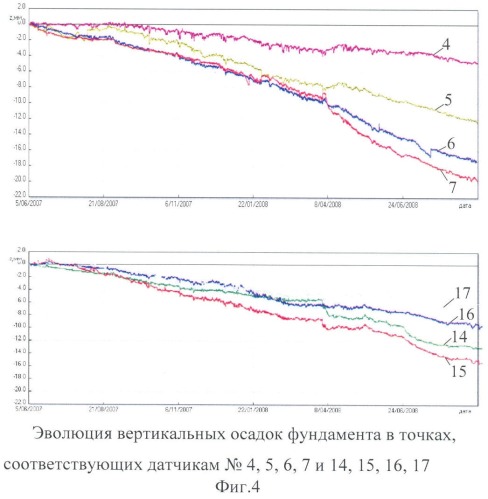 Способ мониторинга здания, находящегося под действием возмущений от смещения его фундамента (патент 2378457)