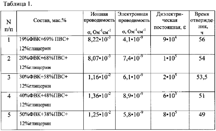 Состав и способ получения полимерного протонпроводящего композиционного материала (патент 2565688)