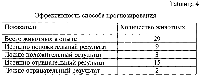 Способ прогнозирования послеродовых болезней у свиноматок (патент 2601314)