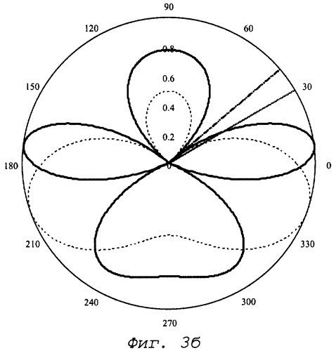 Диаграмма направленности в полярной системе координат