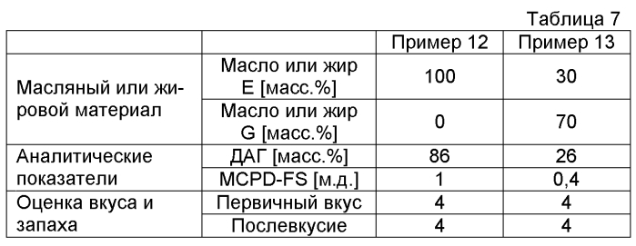 Масляная или жировая композиция (патент 2549933)