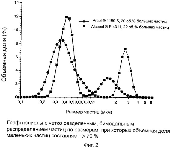 Графтполиолы с бимодальным распределением частиц по размерам и способ получения таких графтполиолов, а также применение для получения полиуретанов (патент 2316567)