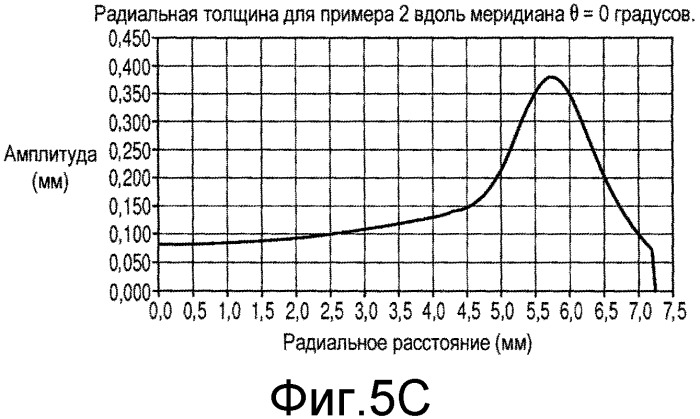 Контактные линзы со стабилизационными свойствами (патент 2563554)