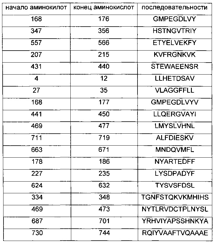 Простатоассоциированные антигены и иммунотерапевтические схемы на основе вакцин (патент 2609651)