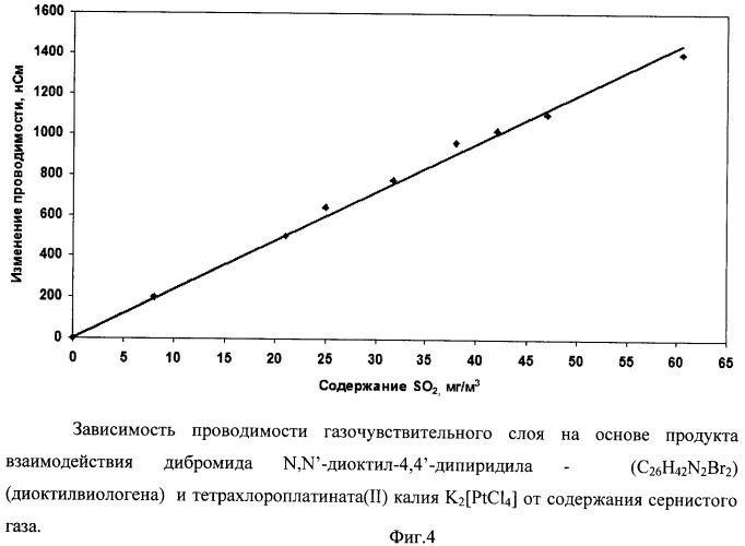 Датчик содержания сернистого газа в воздухе (патент 2440567)