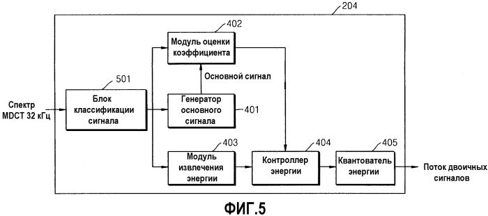 Устройство и способ для кодирования/декодирования для расширения диапазона высоких частот (патент 2575680)