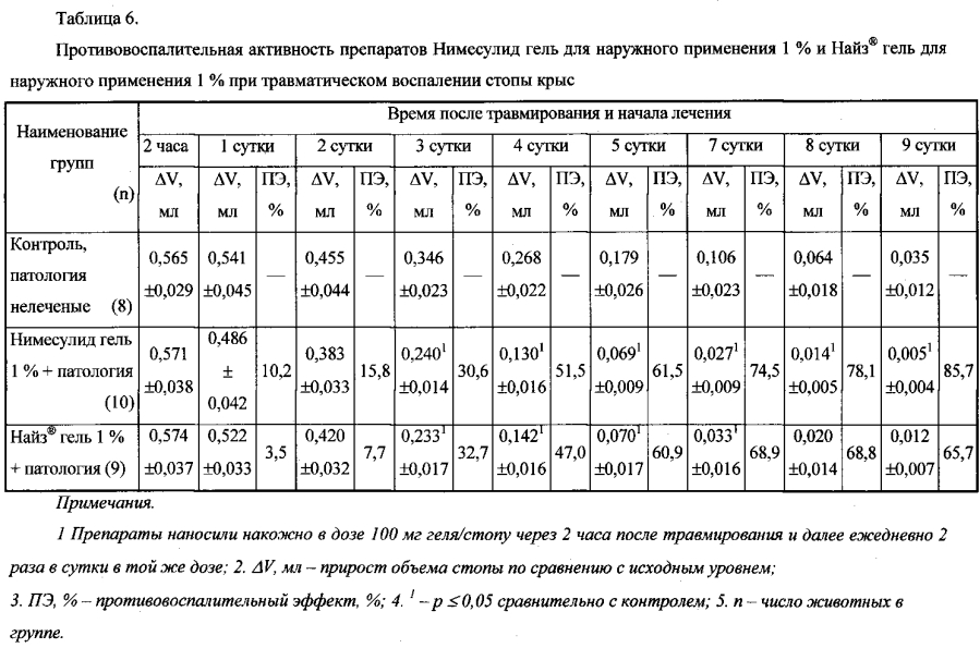 Гелевая форма нимесулида, обладающая противовоспалительным и анальгетическим действием (патент 2593777)